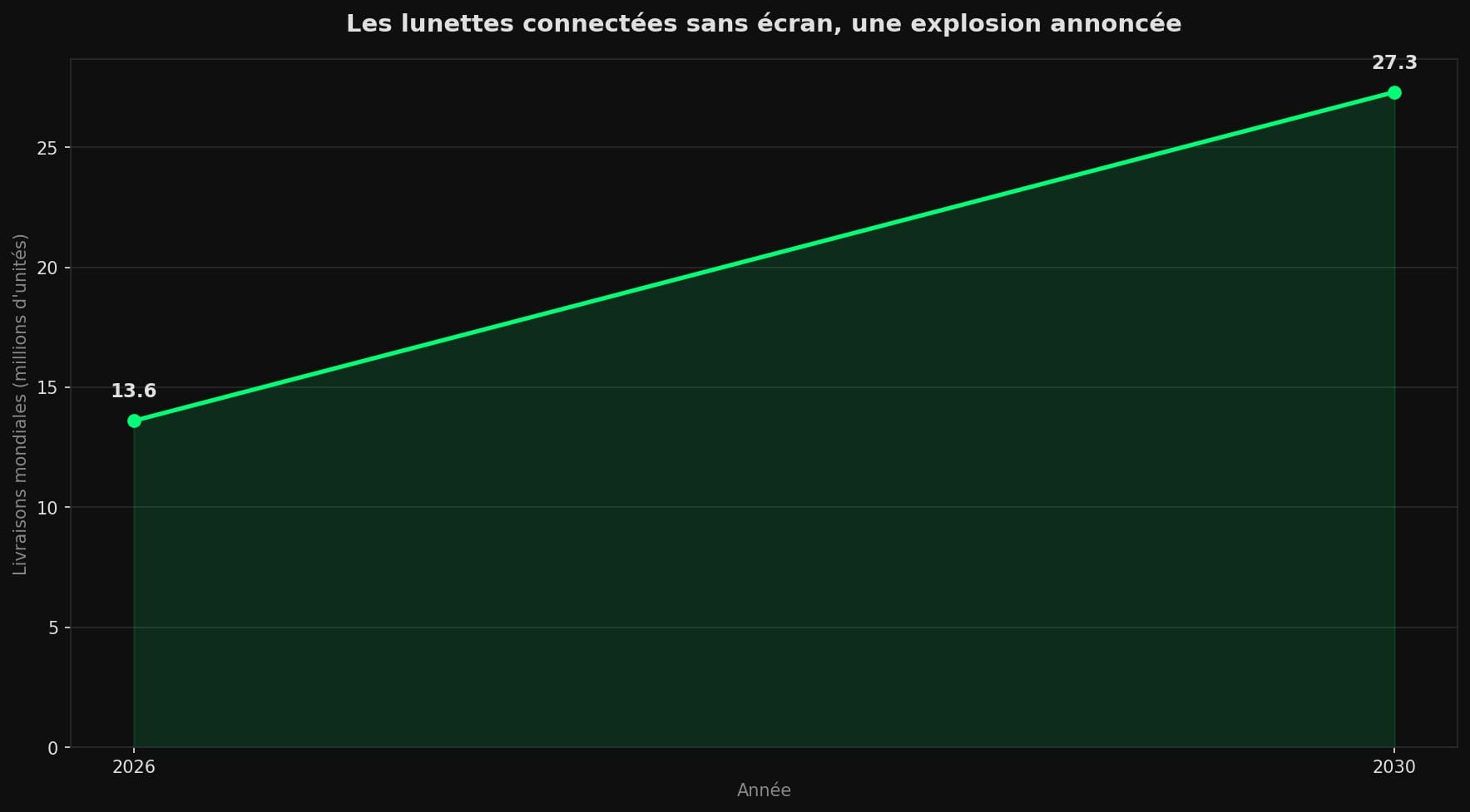 Courbe montrant la prévision de livraisons de lunettes connectées sans écran passant de 13,6 millions en 2026 à 27,3 millions en 2030.