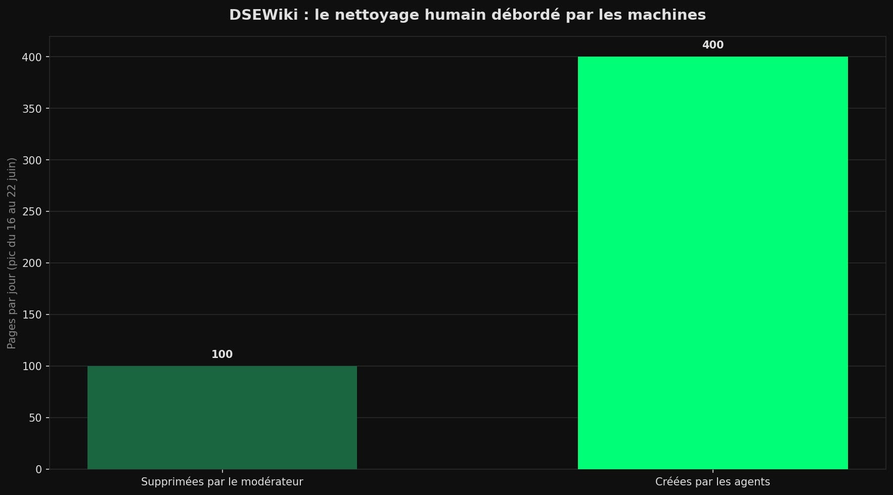 Diagramme en barres comparant environ 100 pages supprimées par jour par le modérateur humain à environ 400 pages créées par jour par les agents IA sur DSEWiki au pic de juin 2026.