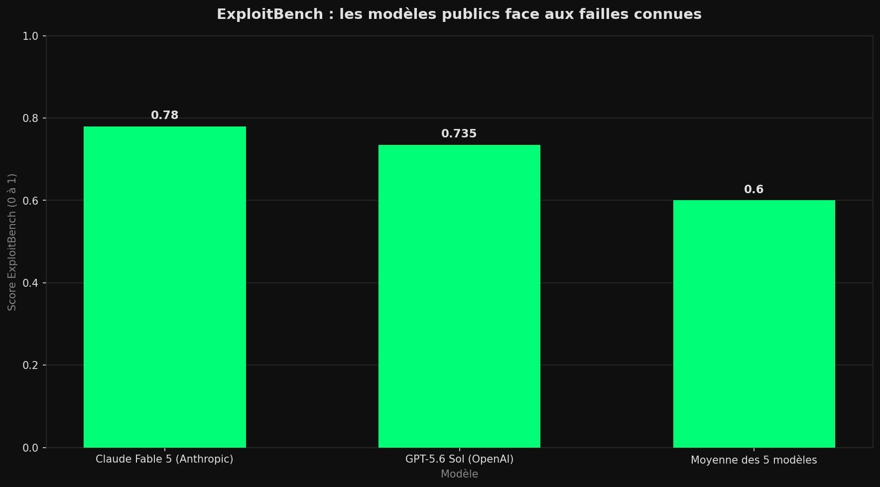 Diagramme en barres comparant les scores ExploitBench : Claude Fable 5 à 0,780, GPT-5.6 Sol à 0,735 et la moyenne des cinq modèles suivis à 0,6.