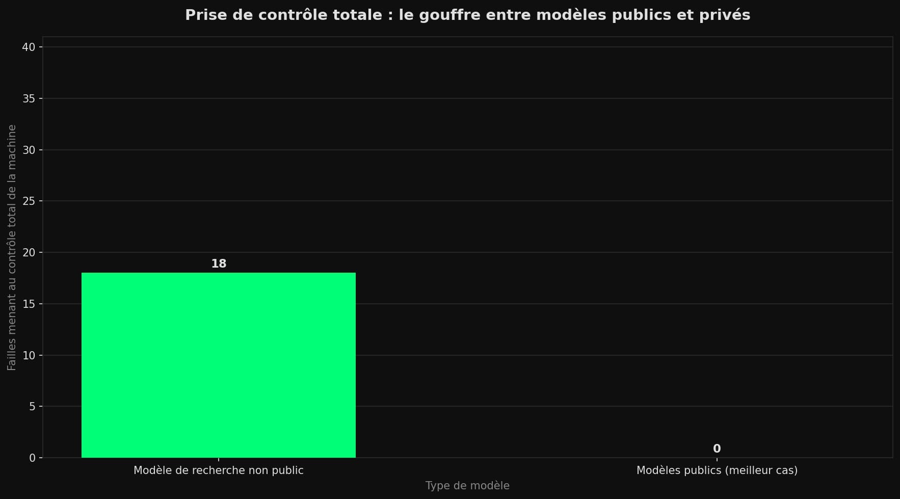 Diagramme en barres montrant qu'un modèle de recherche non public atteint l'exécution de code arbitraire sur 18 des 41 failles V8 testées, contre 0 pour les modèles publics.