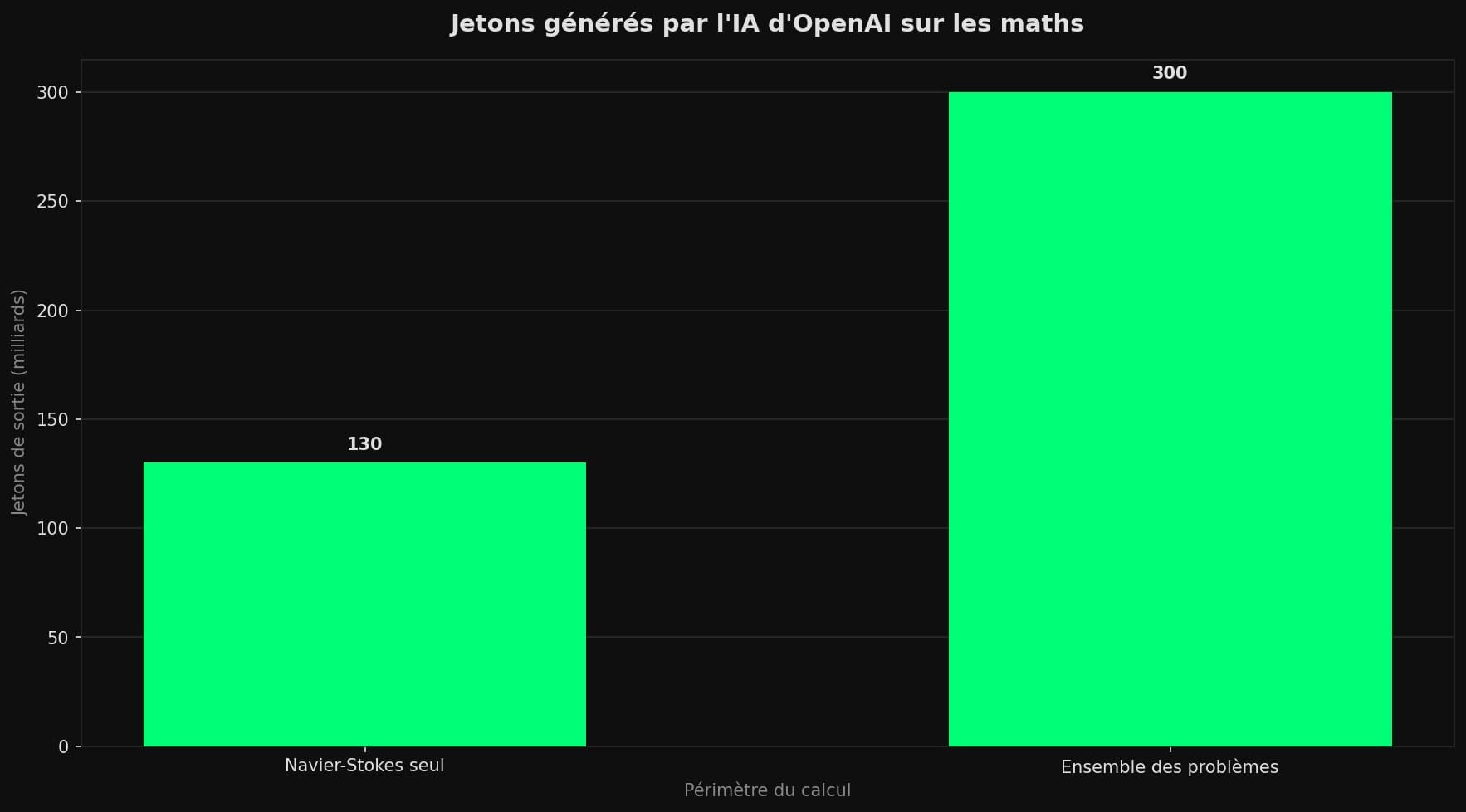 Diagramme en barres comparant 130 milliards de jetons pour Navier-Stokes seul et 300 milliards pour l'ensemble des problèmes travaillés.