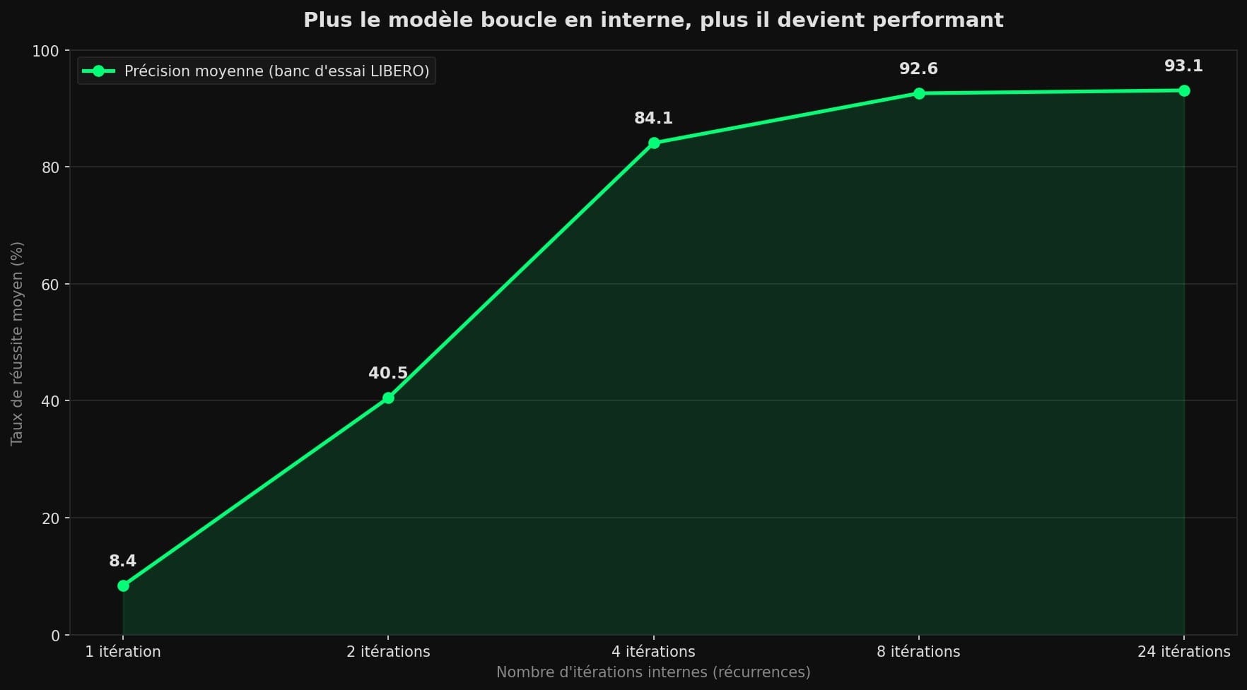 Courbe montrant la précision moyenne d'un modèle à profondeur récurrente qui passe de 8,4 % à une itération à 93,1 % à vingt-quatre itérations.