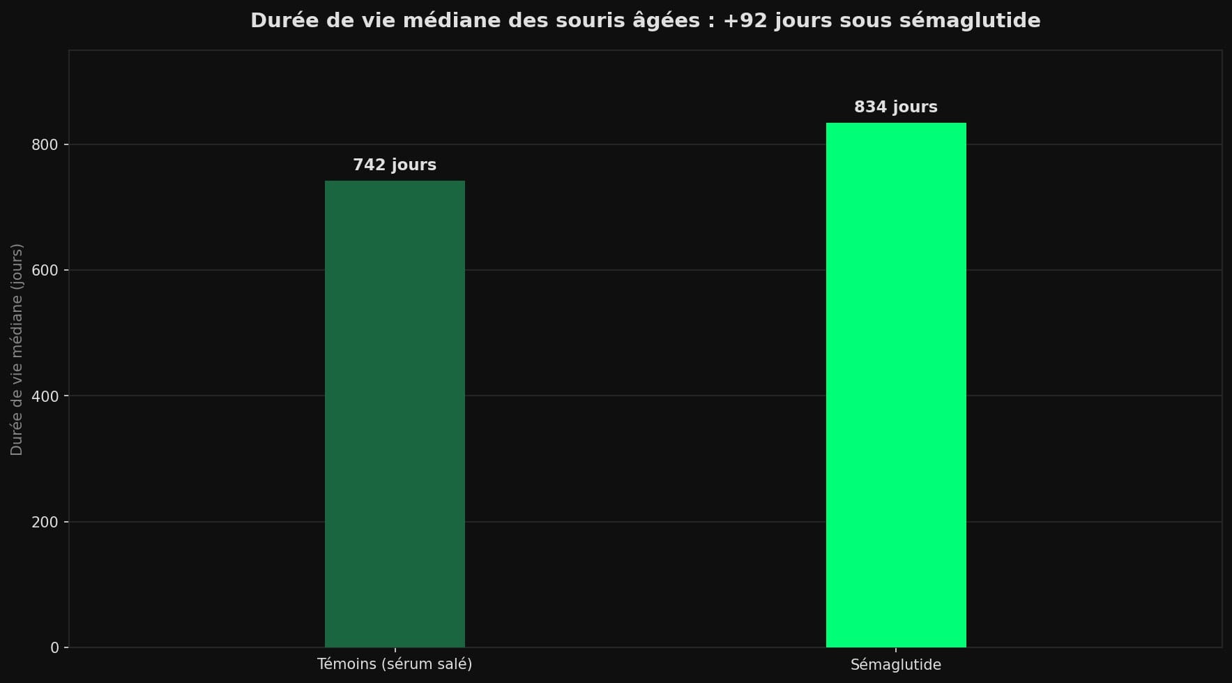 Diagramme en barres comparant la durée de vie médiane des souris témoins (742 jours) et des souris traitées au sémaglutide (834 jours).