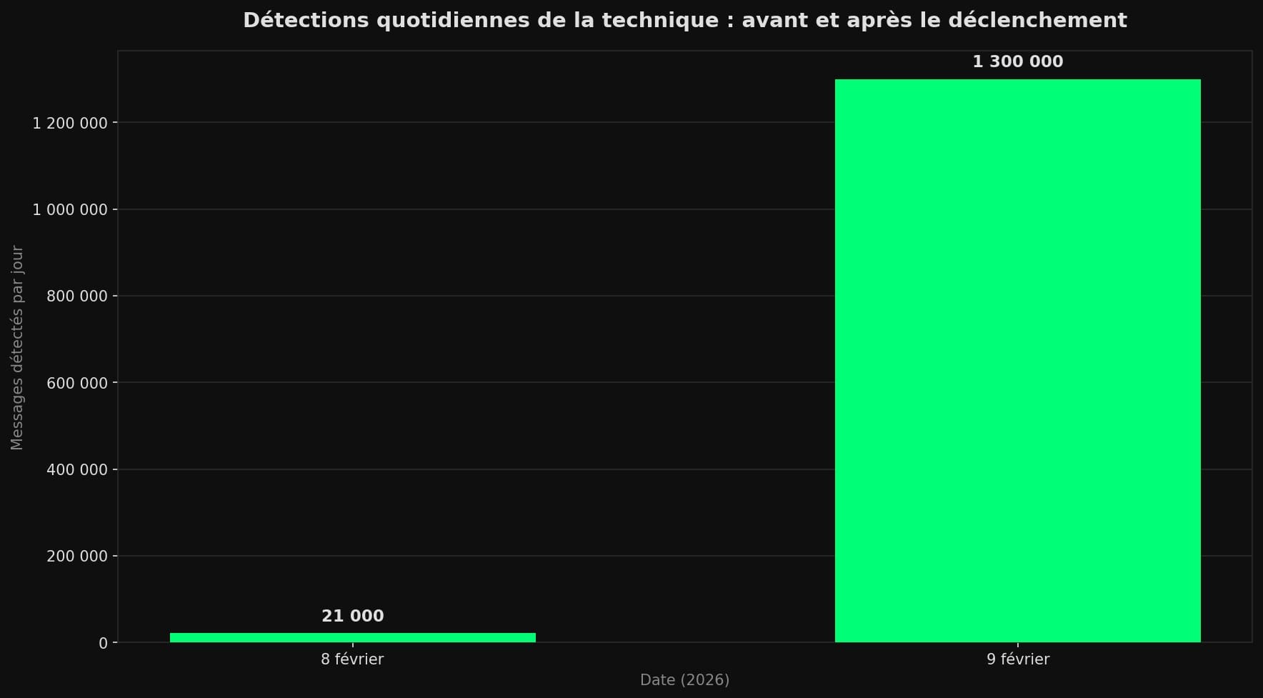 Graphique en barres montrant les détections quotidiennes passant de 21 000 le 8 février à 1,3 million le 9 février 2026.