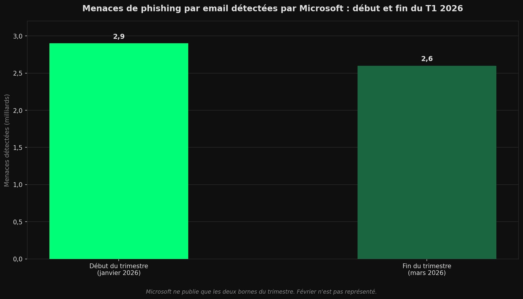 Diagramme en barres comparant 2,9 milliards de menaces de phishing par email détectées en janvier 2026 à 2,6 milliards en mars 2026, avec la mention que février n'est pas représenté.