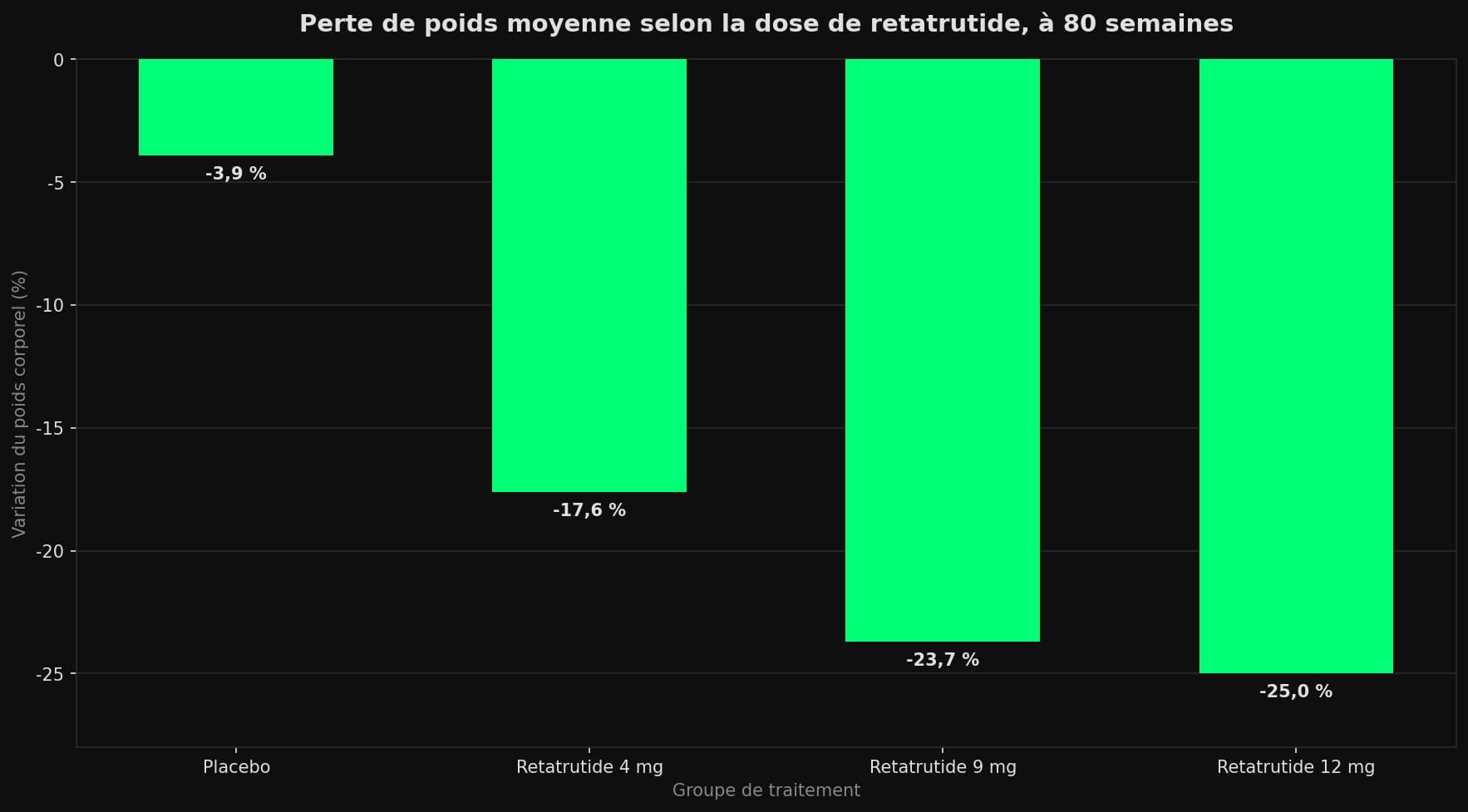 Diagramme en barres montrant la perte de poids moyenne de -3,9% sous placebo, -17,6% à 4 mg, -23,7% à 9 mg et -25,0% à 12 mg de retatrutide.