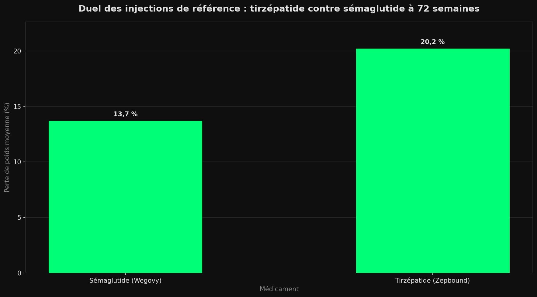 Diagramme en barres comparant une perte de poids moyenne de 13,7% avec le sémaglutide et de 20,2% avec le tirzépatide.