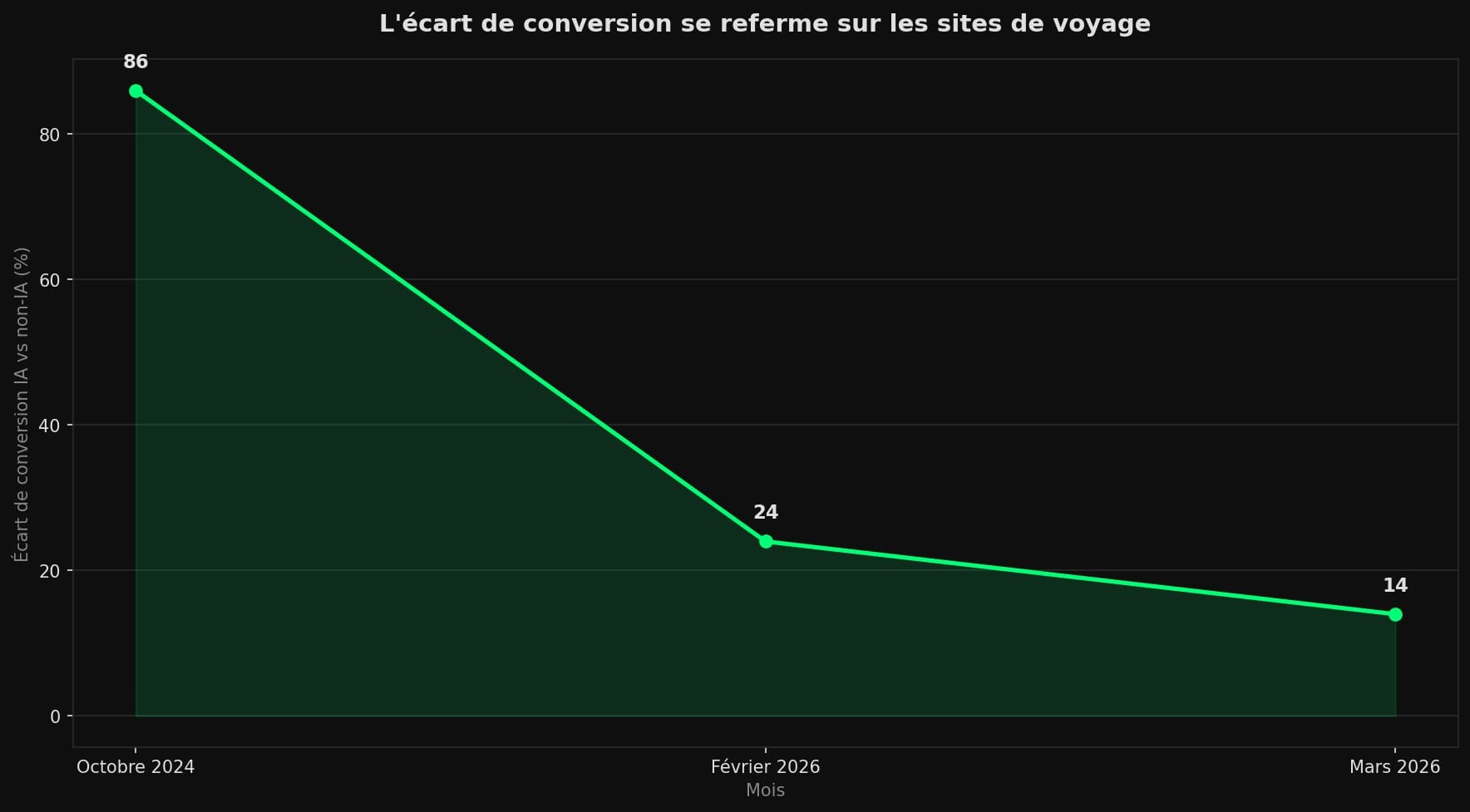 Courbe montrant l'écart de conversion entre trafic IA et non-IA sur les sites de voyage, passant de 86 % en octobre 2024 à 24 % en février 2026 puis 14 % en mars 2026.