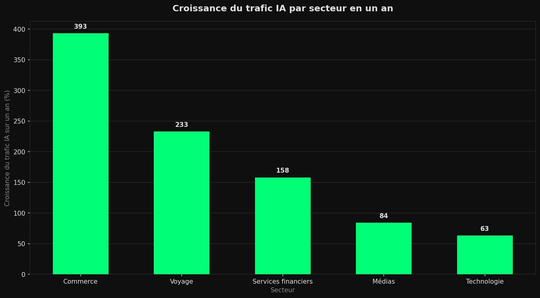 Diagramme en barres comparant la croissance annuelle du trafic amené par l'IA au premier trimestre 2026 : commerce +393 %, voyage +233 %, services financiers +158 %, médias +84 %, technologie +63 %.