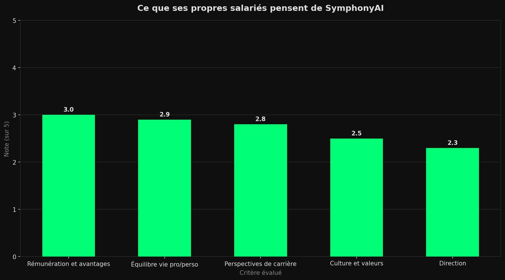 Diagramme à barres des notes Glassdoor de SymphonyAI par critère, de la rémunération (3,0) à la direction (2,3)