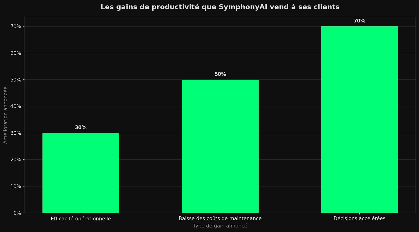 Diagramme à barres des gains annoncés par les copilotes industriels de SymphonyAI : 30 % d'efficacité, 50 % de coûts de maintenance en moins, 70 % de décisions plus rapides