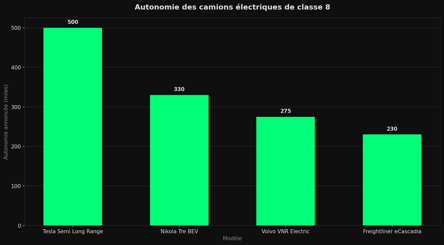 Diagramme en barres comparant l'autonomie annoncée du Tesla Semi Long Range (500 miles) à celle du Nikola Tre, du Volvo VNR Electric et du Freightliner eCascadia.