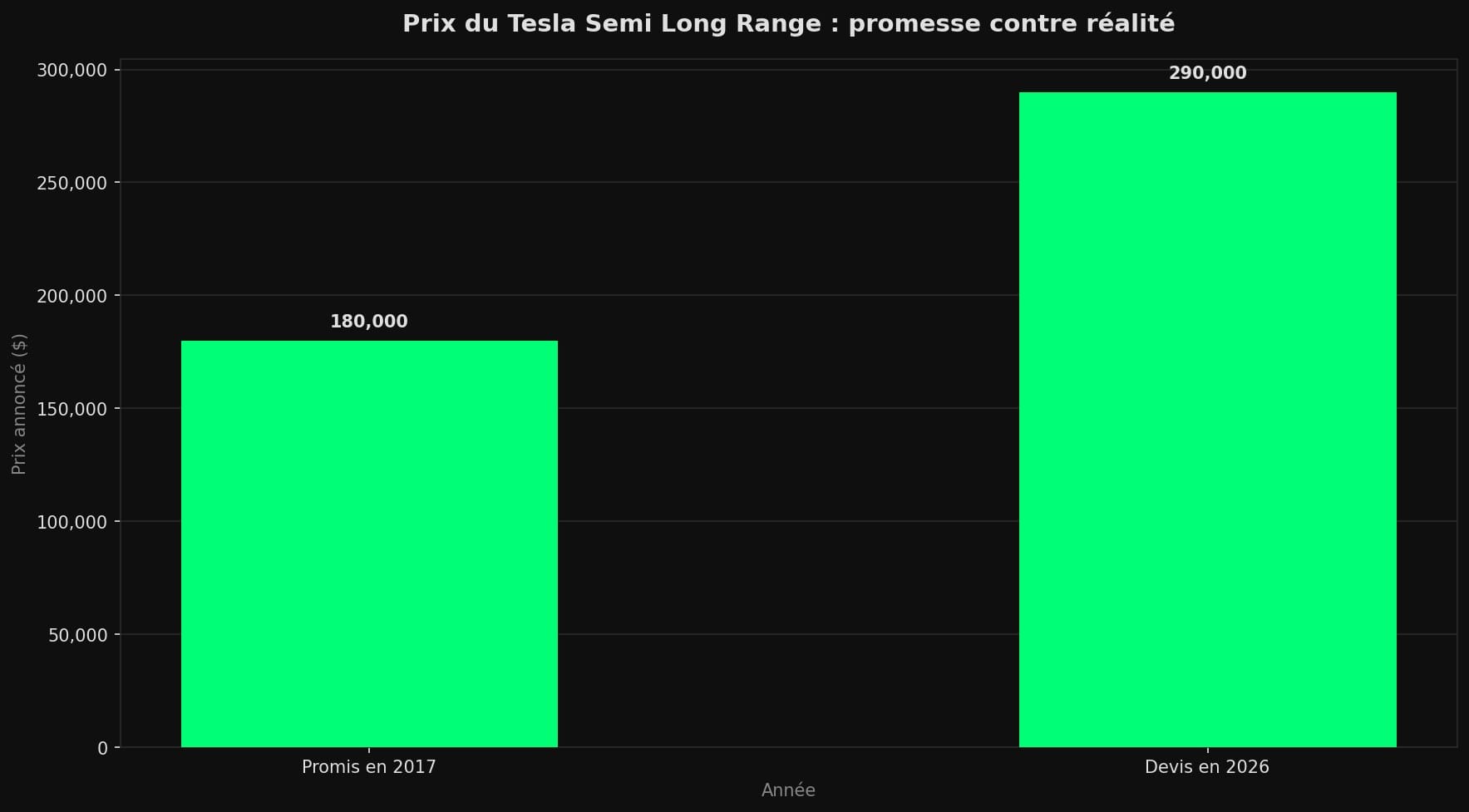 Diagramme en barres comparant le prix promis du Tesla Semi Long Range en 2017 (180 000 dollars) au prix réellement devisé en 2026 (290 000 dollars).