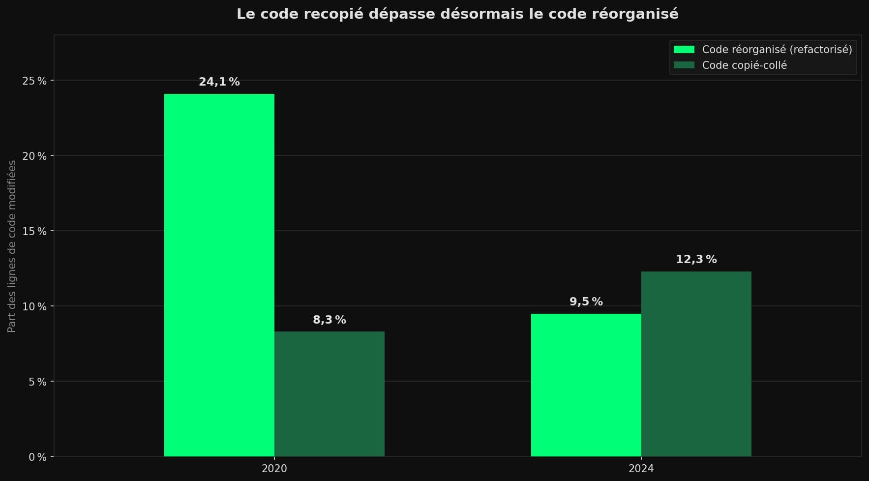 Graphique à barres groupées montrant le code réorganisé passant de 24,1 % à 9,5 % des lignes modifiées entre 2020 et 2024, tandis que le code copié-collé passe de 8,3 % à 12,3 %.