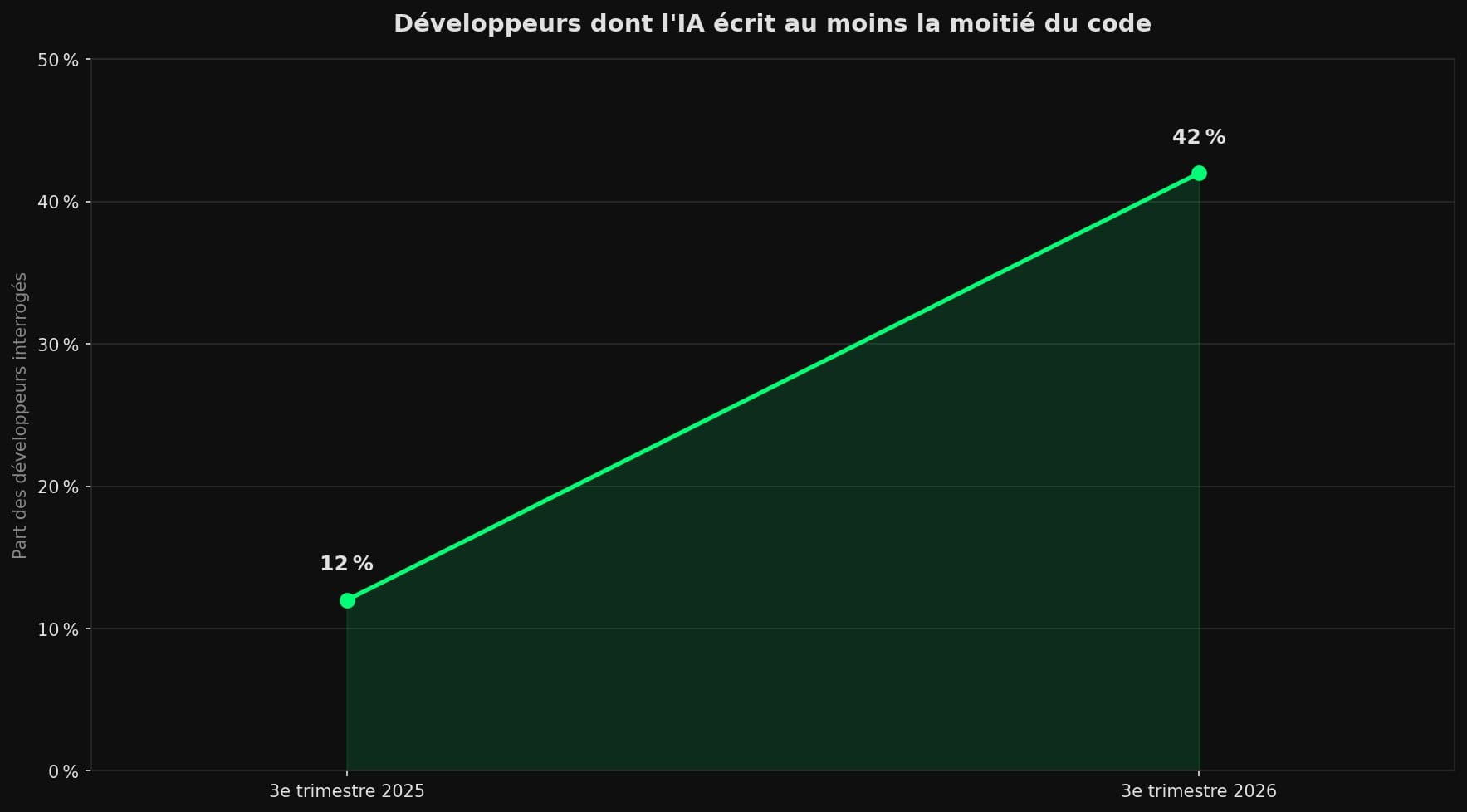 Courbe montrant la part de développeurs dont l'IA écrit au moins la moitié du code, passée de 12 % au 3e trimestre 2025 à 42 % au 3e trimestre 2026.