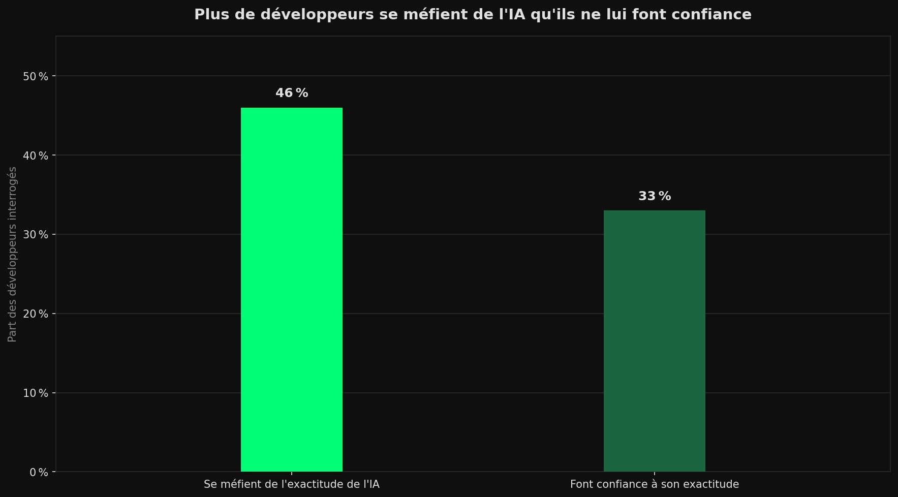 Graphique à barres comparant 46 % de développeurs qui se méfient de l'exactitude de l'IA à 33 % qui lui font confiance.