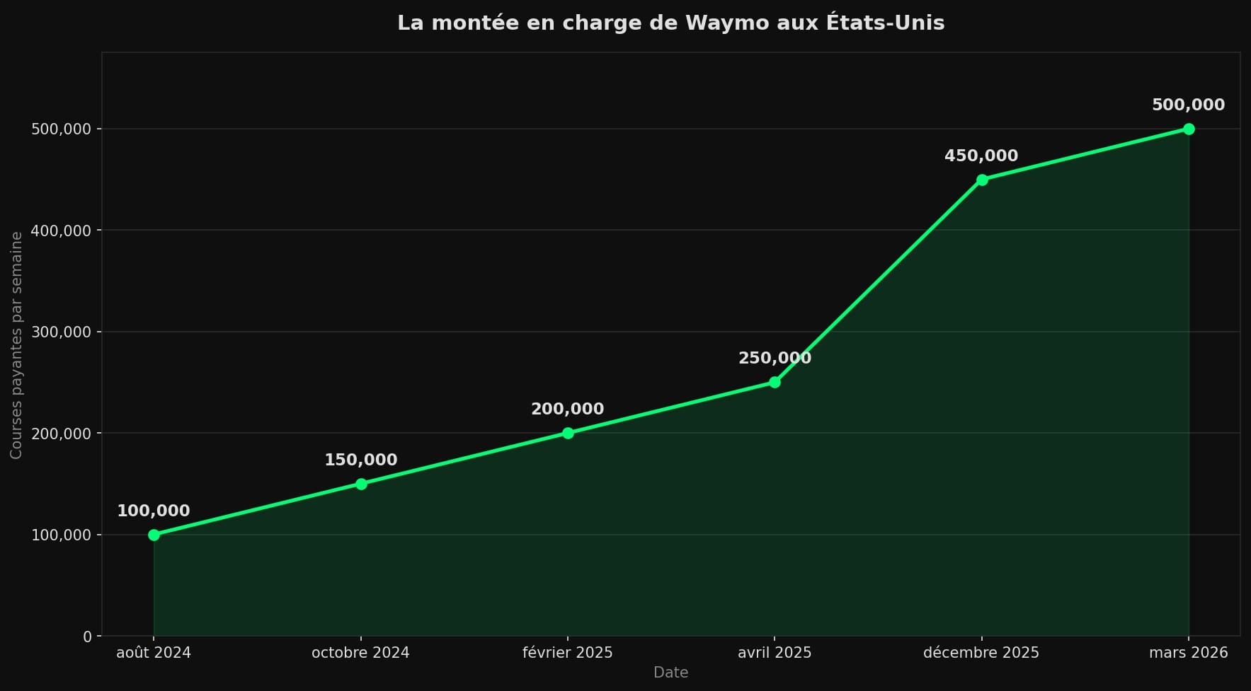 Courbe montrant les courses payantes hebdomadaires de Waymo passant de 100 000 en août 2024 à 500 000 en mars 2026