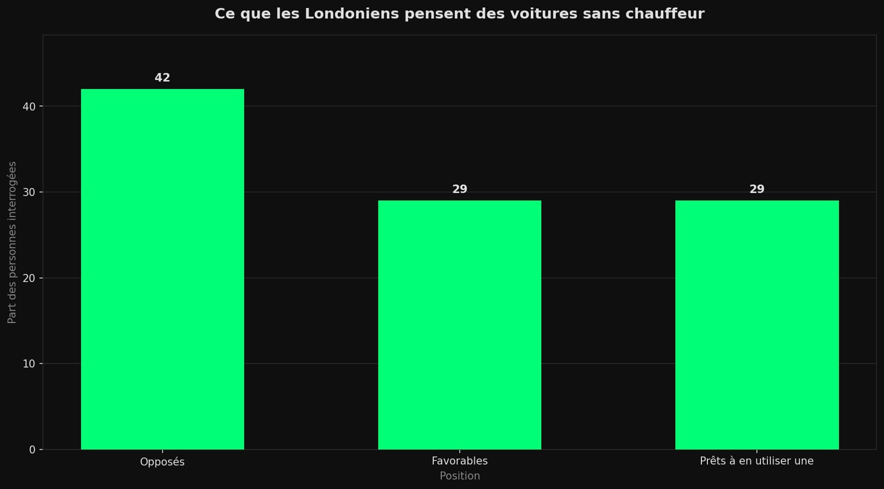 Diagramme en barres : 42 % des Londoniens opposés aux véhicules autonomes, 29 % favorables, 29 % prêts à en utiliser un