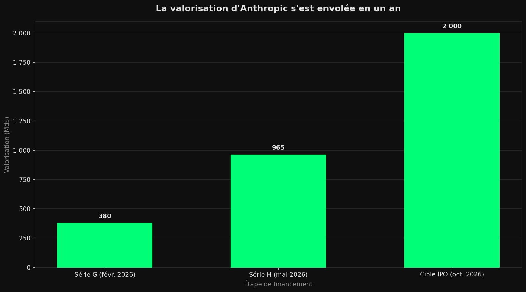 Diagramme en barres montrant la valorisation d'Anthropic passant de 380 milliards de dollars en février 2026 à 965 milliards en mai, puis une cible de 2 000 milliards visée pour l'introduction en bourse d'octobre 2026.