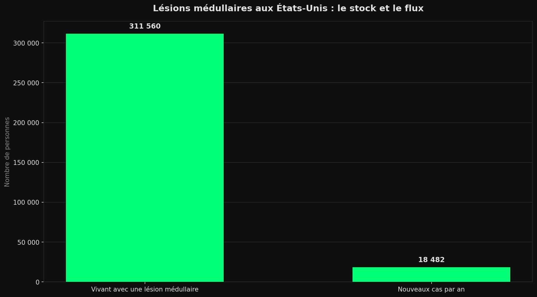Diagramme en barres comparant les 311 560 personnes vivant avec une lésion médullaire traumatique aux États-Unis aux 18 482 nouveaux cas par an.