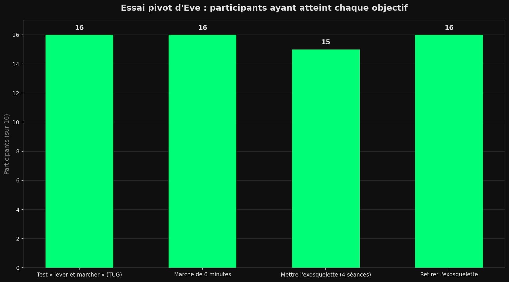 Diagramme en barres montrant que sur 16 participants, 16 ont atteint les objectifs du test lever-et-marcher, 16 la marche de 6 minutes, 15 l'objectif d'enfilage après quatre séances et 16 le retrait.