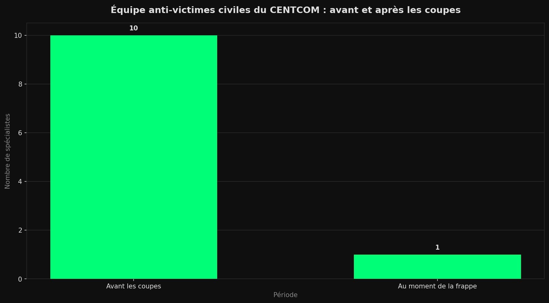 Graphique en barres montrant l'équipe de réduction des dommages civils du CENTCOM passant de 10 personnes à 1.