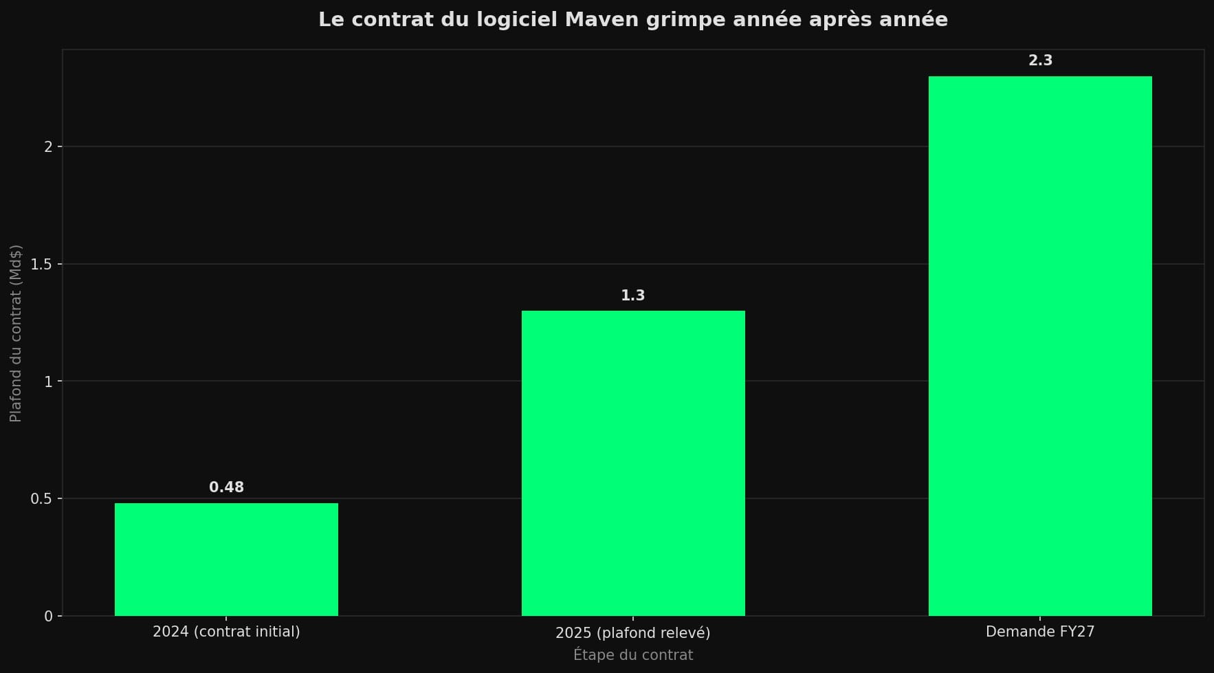 Graphique en barres montrant le plafond du contrat Maven passant de 0,48 à 1,3 puis 2,3 milliards de dollars.
