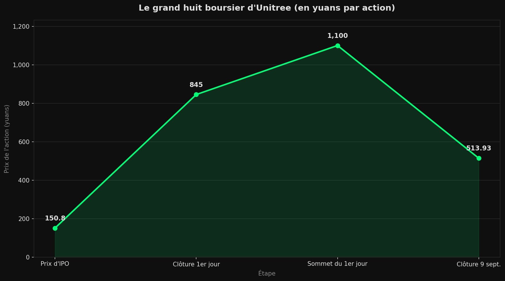 Courbe du cours de l'action Unitree, de 150,80 yuans à l'IPO jusqu'à 1 100 yuans au sommet, puis 513,93 yuans le 9 septembre.
