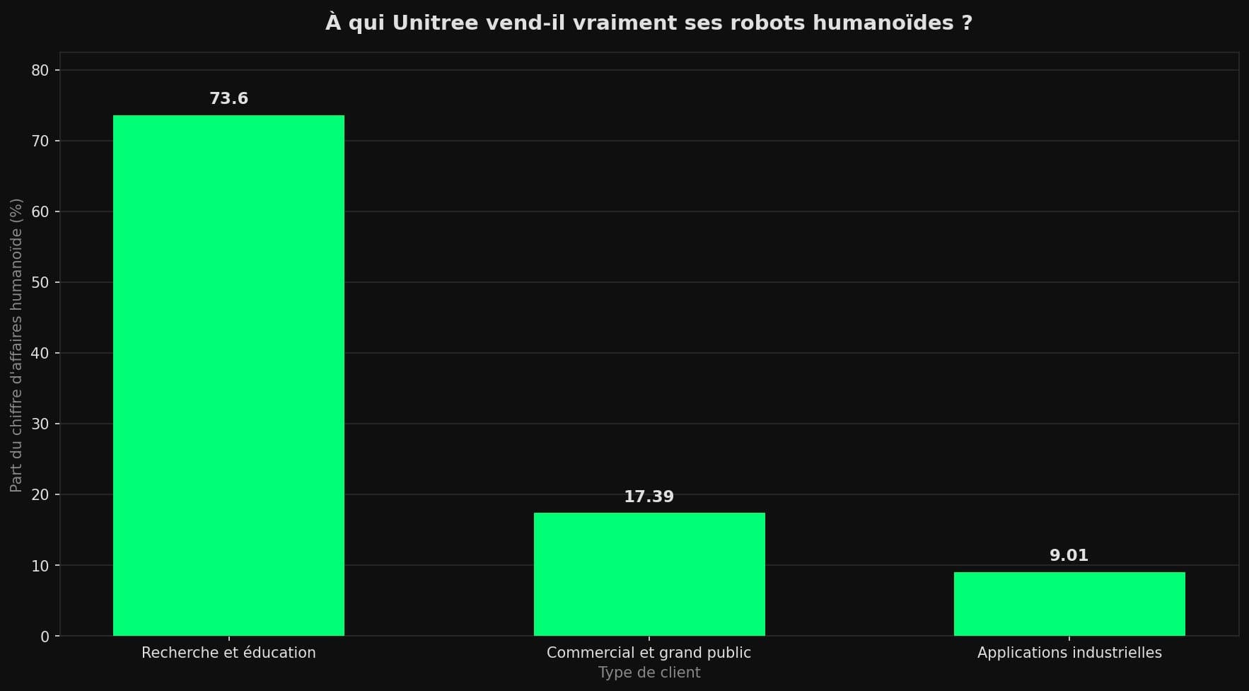 Répartition du chiffre d'affaires humanoïde d'Unitree : 73,6 % recherche et éducation, 17,39 % commercial, 9,01 % industriel.