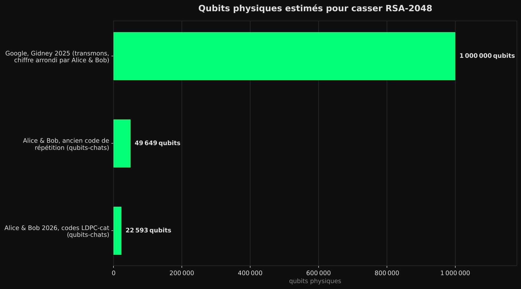 Barres horizontales comparant trois estimations du nombre de qubits physiques nécessaires pour casser RSA-2048 : environ 1 million de transmons selon Google en 2025, 49 649 qubits-chats avec l'ancien code d'Alice & Bob et 22 593 qubits-chats avec ses nouveaux codes LDPC-cat.