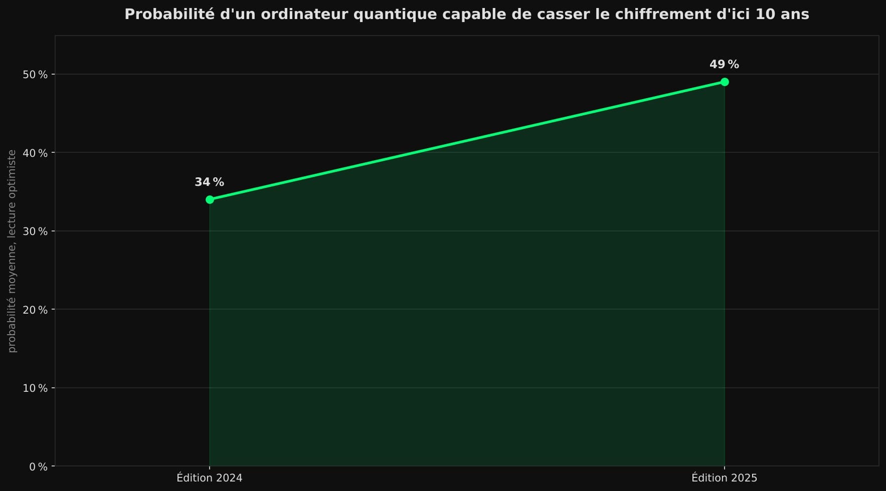 Courbe à deux points montrant la probabilité moyenne, en lecture optimiste, d'un ordinateur quantique capable de casser le chiffrement d'ici dix ans : 34 % dans l'édition 2024 de l'enquête, 49 % dans l'édition 2025.