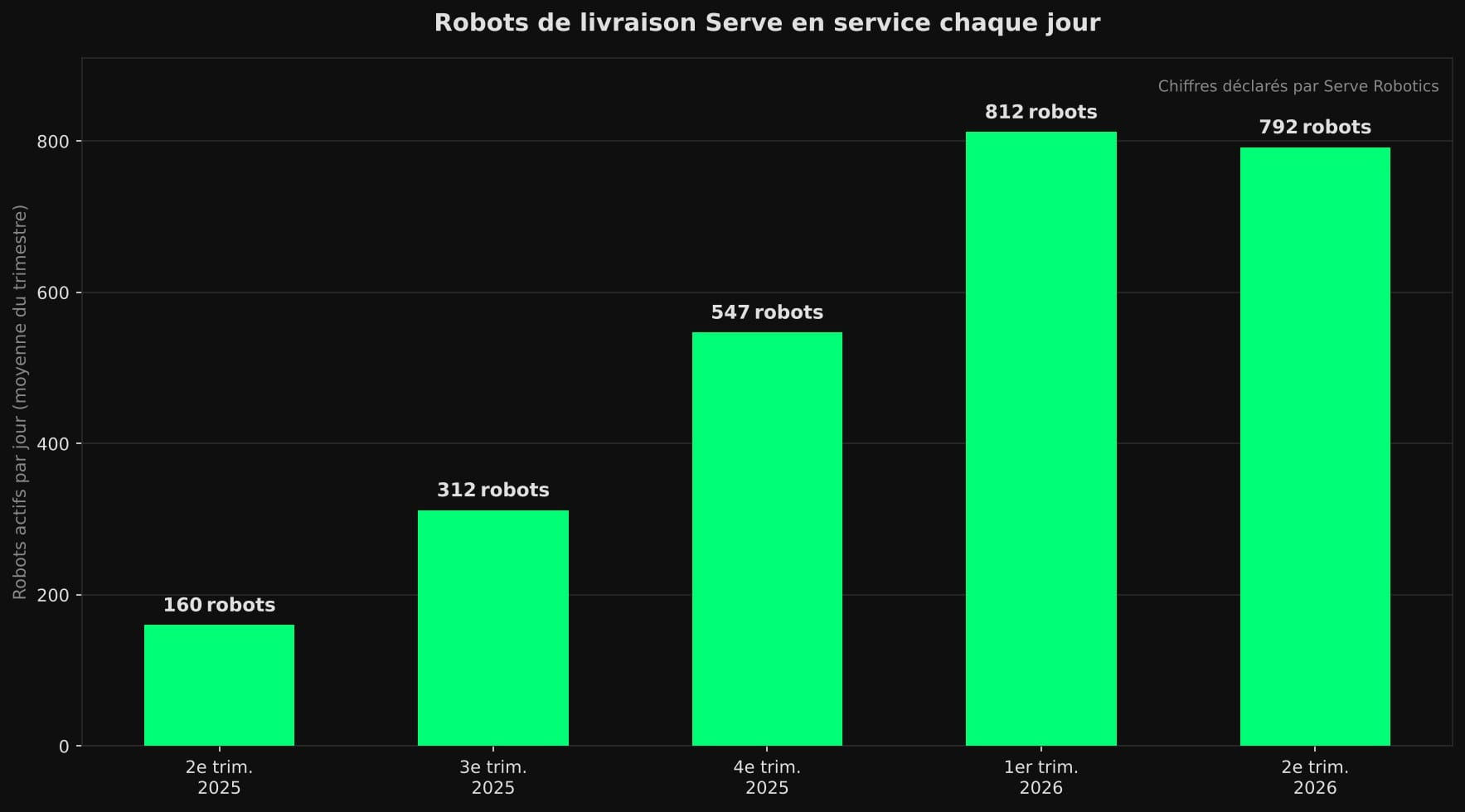 Diagramme en barres : robots Serve actifs par jour, 160 au 2e trimestre 2025, 312 au 3e, 547 au 4e, 812 au 1er trimestre 2026 et 792 au 2e trimestre 2026.