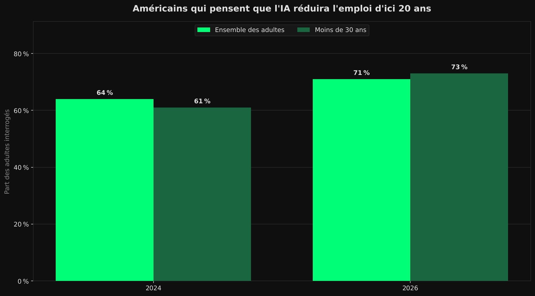 Diagramme en barres groupées : part des Américains qui pensent que l'IA entraînera moins d'emplois, 64 % en 2024 et 71 % en 2026 pour l'ensemble des adultes, 61 % puis 73 % chez les moins de 30 ans.