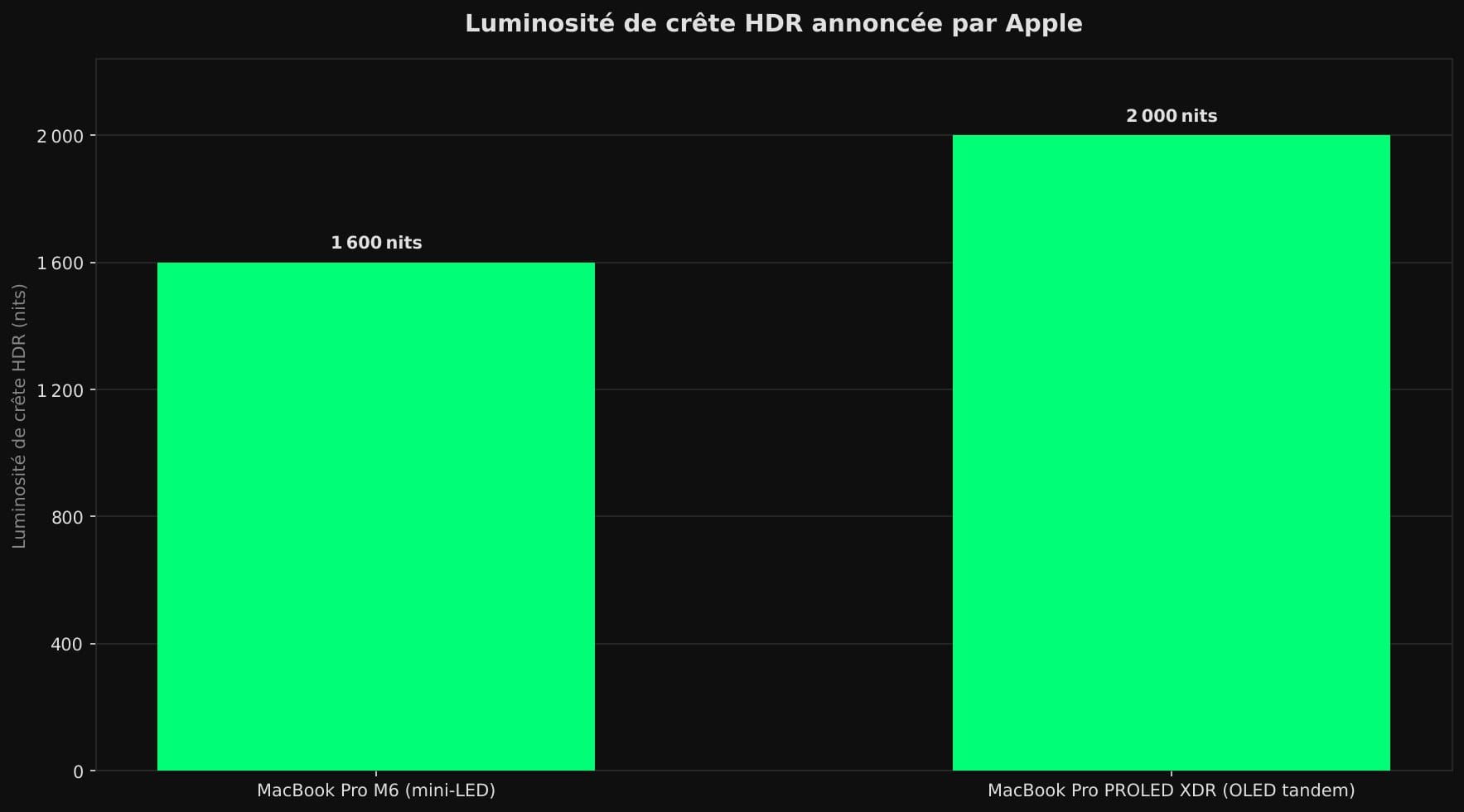 Diagramme en barres : luminosité de crête HDR de 1 600 nits pour le MacBook Pro M6 à écran mini-LED, contre 2 000 nits pour le MacBook Pro PROLED XDR