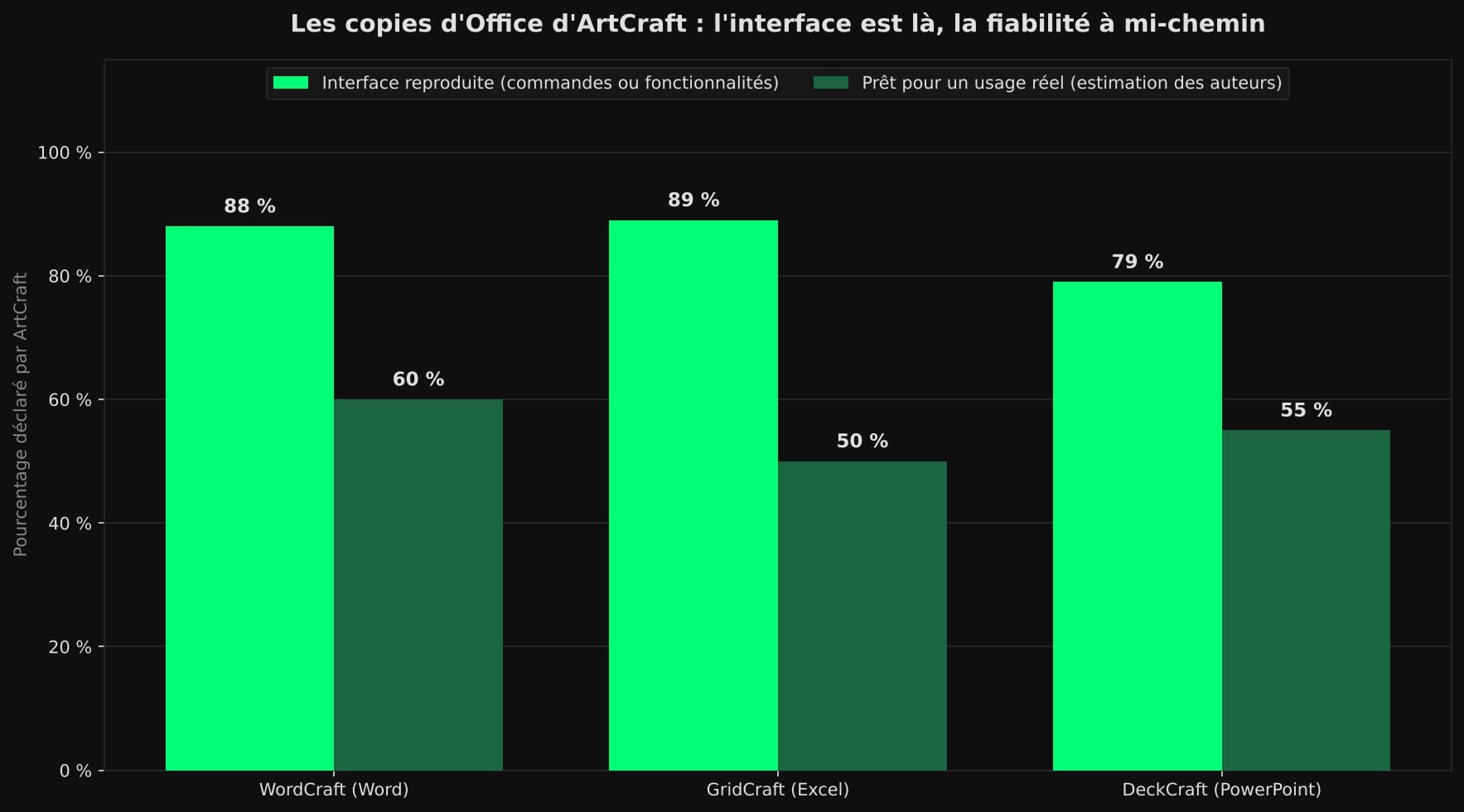 Barres groupées : part de l'interface reproduite et part prête pour un usage réel, déclarées par ArtCraft pour WordCraft, GridCraft et DeckCraft.
