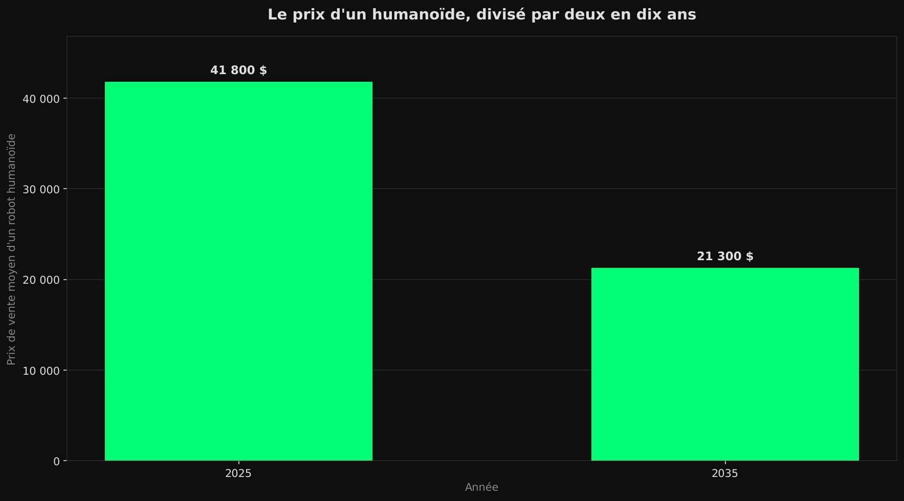Prix de vente moyen d'un robot humanoïde : 41 800 dollars en 2025, 21 300 dollars attendus en 2035.