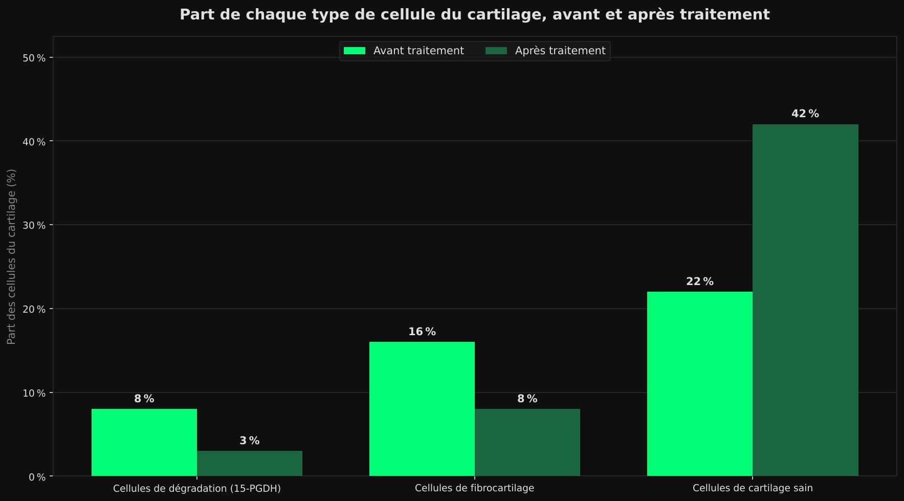 Graphique en barres comparant la part des trois types de cellules du cartilage avant et après traitement : les cellules de dégradation passent de 8 à 3 %, le fibrocartilage de 16 à 8 %, et les cellules de cartilage sain de 22 à 42 %.