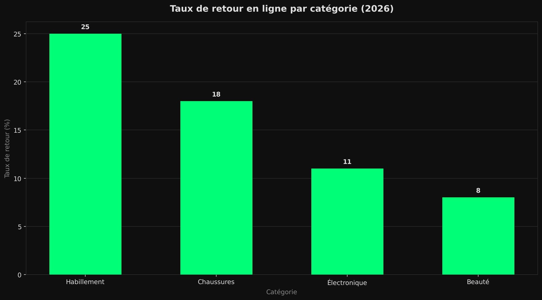 Diagramme en barres montrant que l'habillement affiche le taux de retour en ligne le plus élevé (25 %), devant les chaussures (18 %), l'électronique (11 %) et la beauté (8 %).