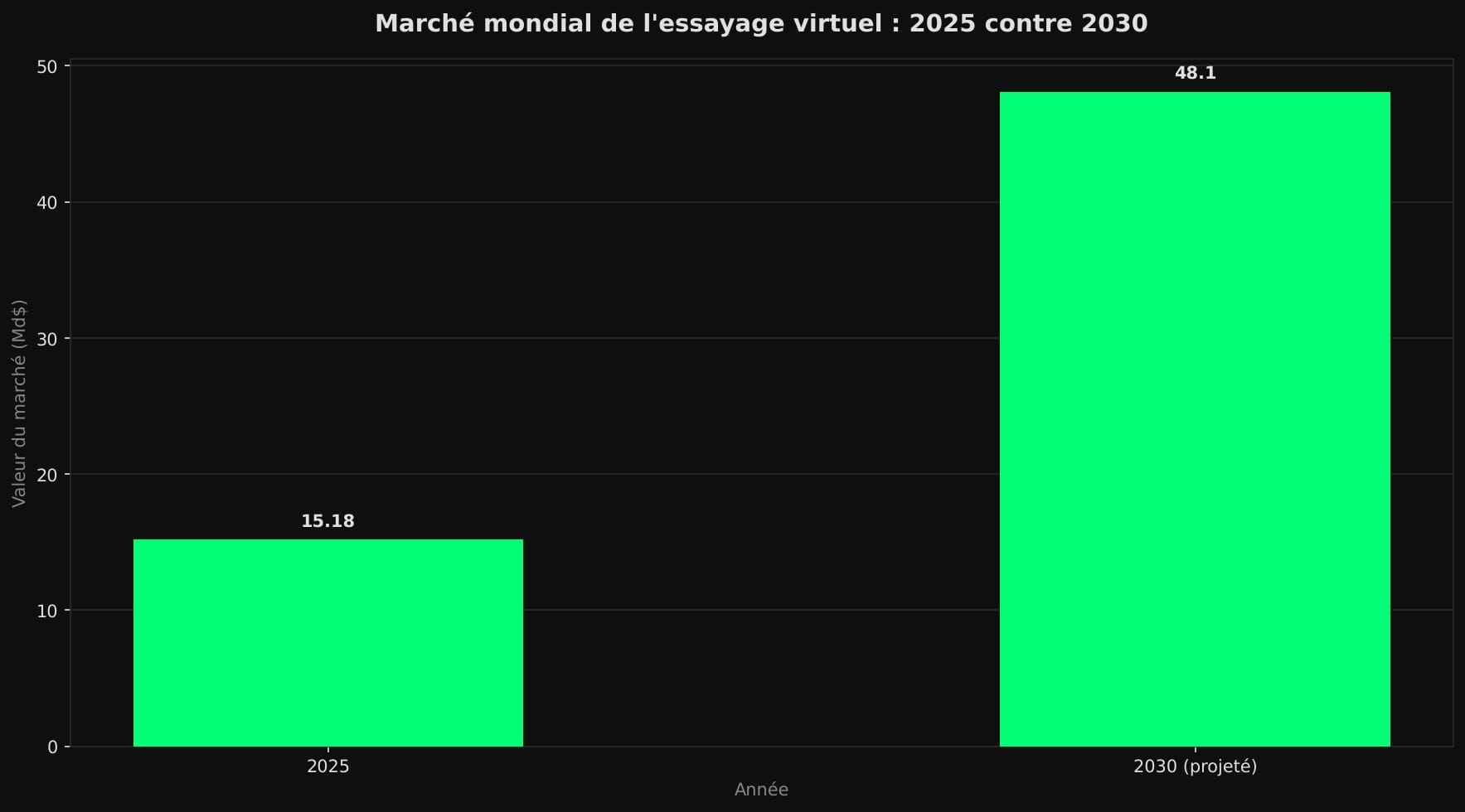Diagramme en barres comparant la taille du marché mondial de l'essayage virtuel en 2025 (15,18 milliards de dollars) et sa projection pour 2030 (48,10 milliards de dollars).