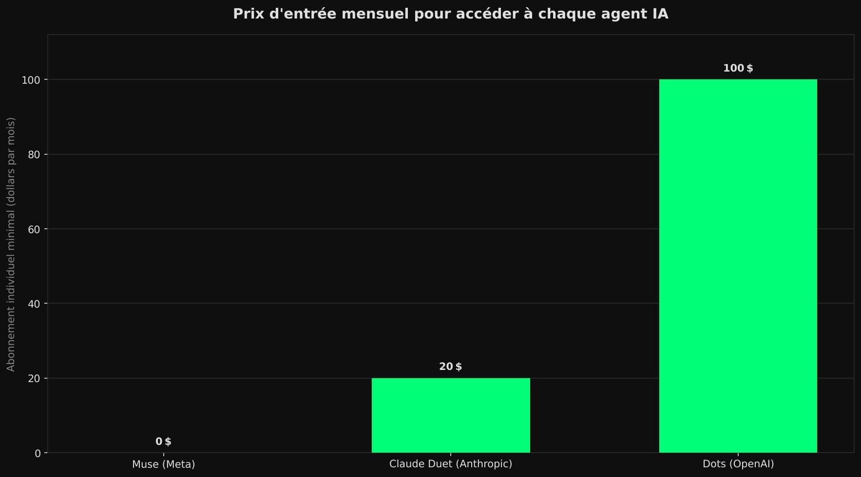 Diagramme en barres comparant le prix d'entrée mensuel des trois agents IA : Muse de Meta gratuit, Claude Duet inclus dans l'abonnement Claude Pro à 20 dollars, Dots d'OpenAI accessible à partir de l'offre ChatGPT Pro à 100 dollars.
