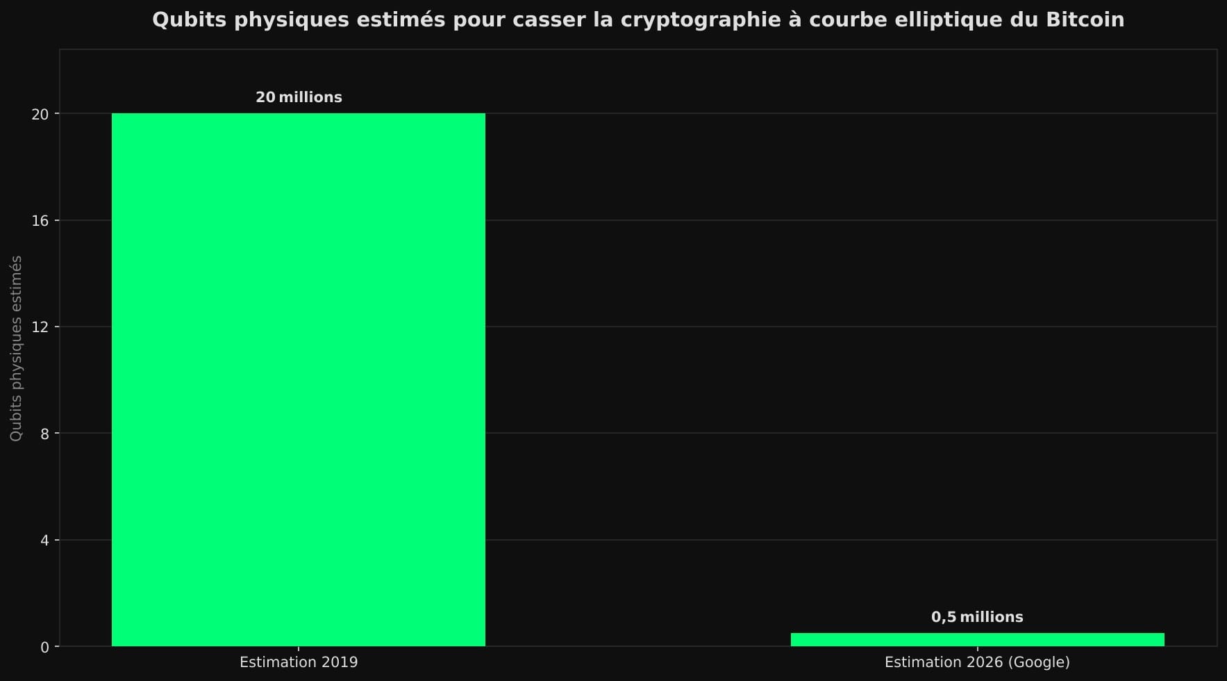 Diagramme à barres comparant 20 millions de qubits en 2019 à moins de 0,5 million en 2026