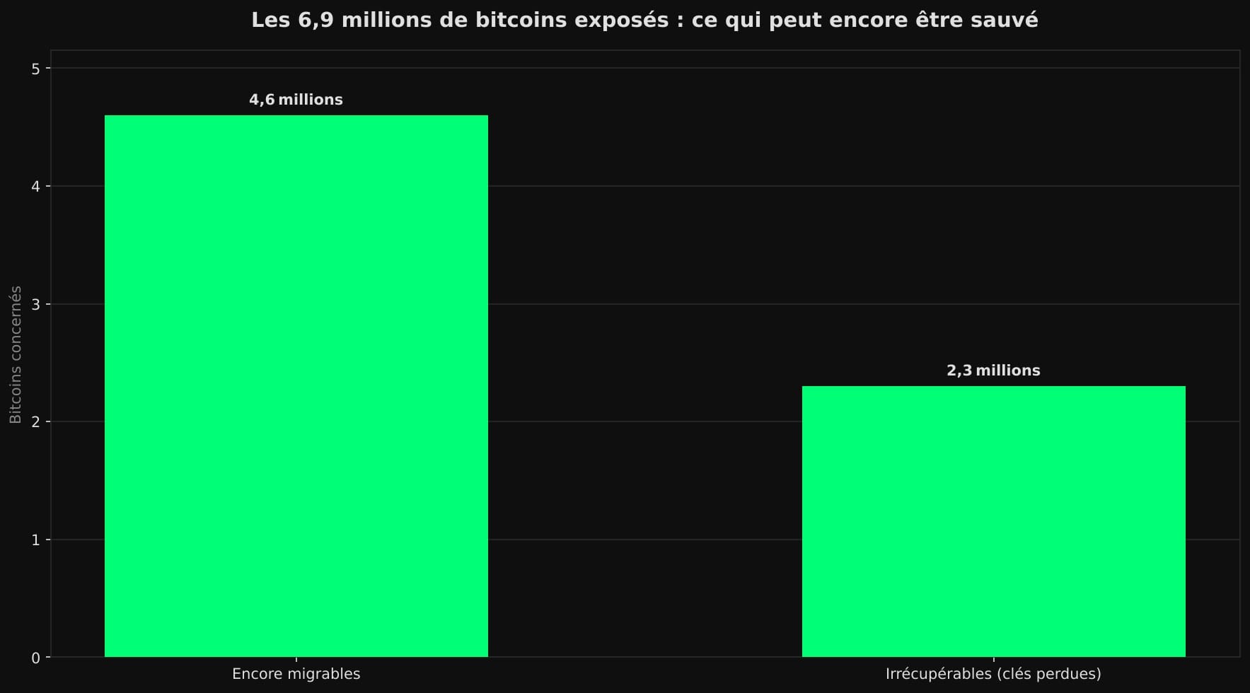 Diagramme à barres montrant 4,6 millions de bitcoins encore migrables contre 2,3 millions irrécupérables