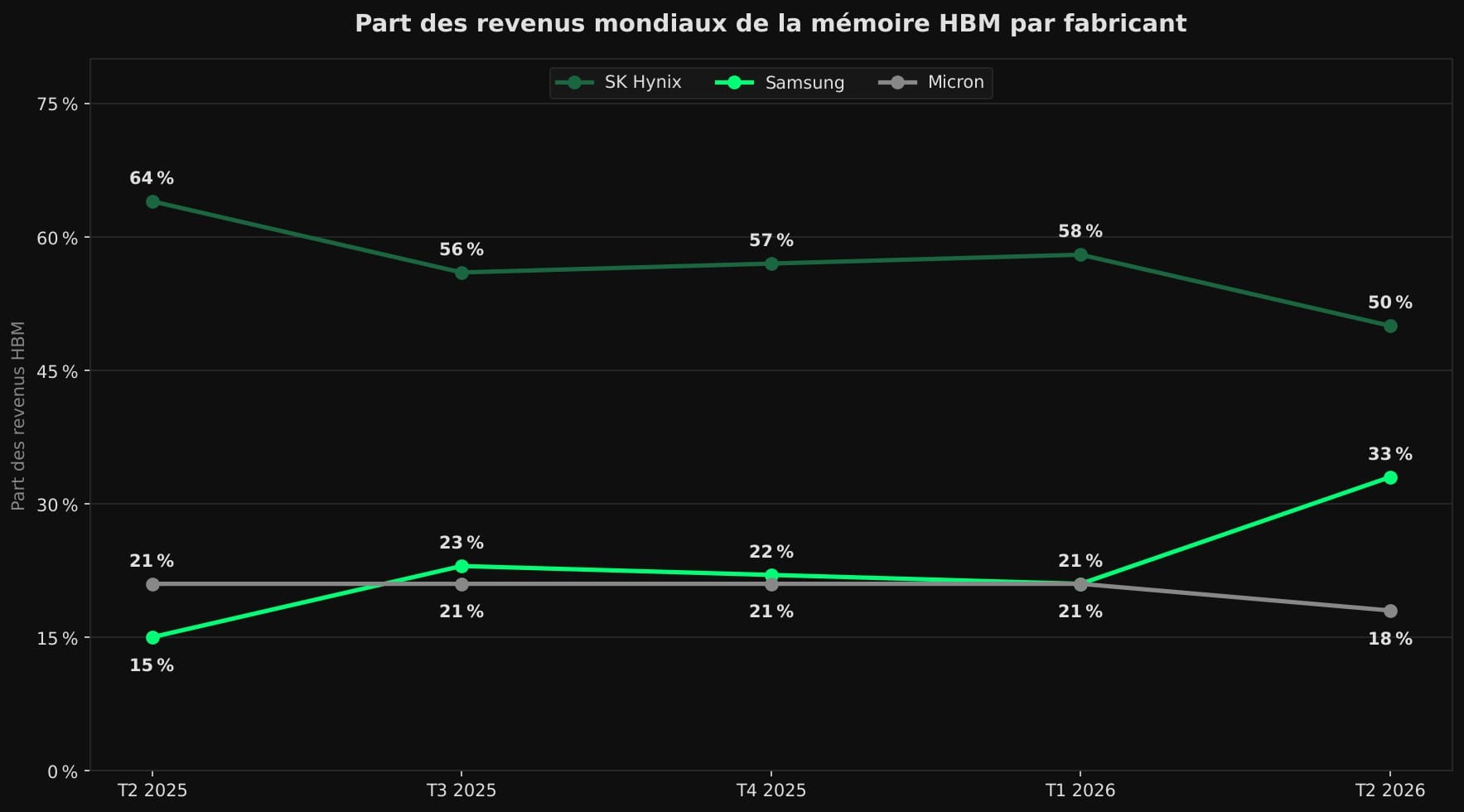 Courbes des parts de revenus HBM de SK Hynix, Samsung et Micron du deuxième trimestre 2025 au deuxième trimestre 2026 : SK Hynix passe de 64 % à 50 %, Samsung de 15 % à 33 %, Micron de 21 % à 18 %.