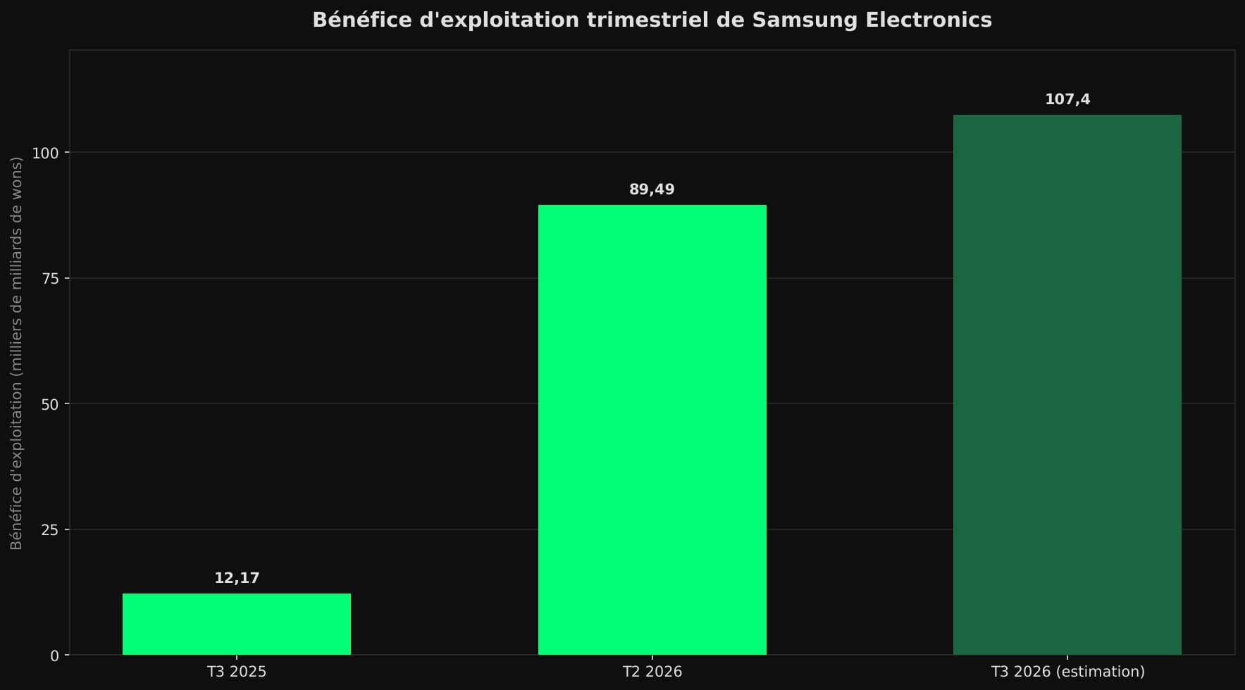 Barres du bénéfice d'exploitation de Samsung Electronics : 12,17 milliers de milliards de wons au troisième trimestre 2025, 89,49 au deuxième trimestre 2026 et 107,4 estimés au troisième trimestre 2026.