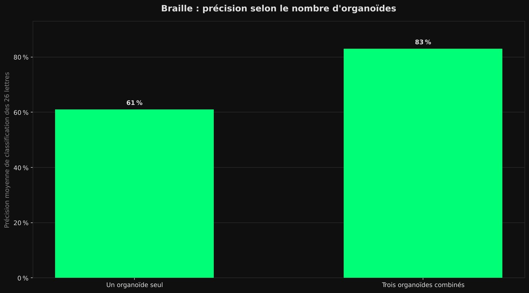 Diagramme en barres : 61 % de précision avec un organoïde seul, 83 % avec trois organoïdes combinés pour classer les lettres du braille