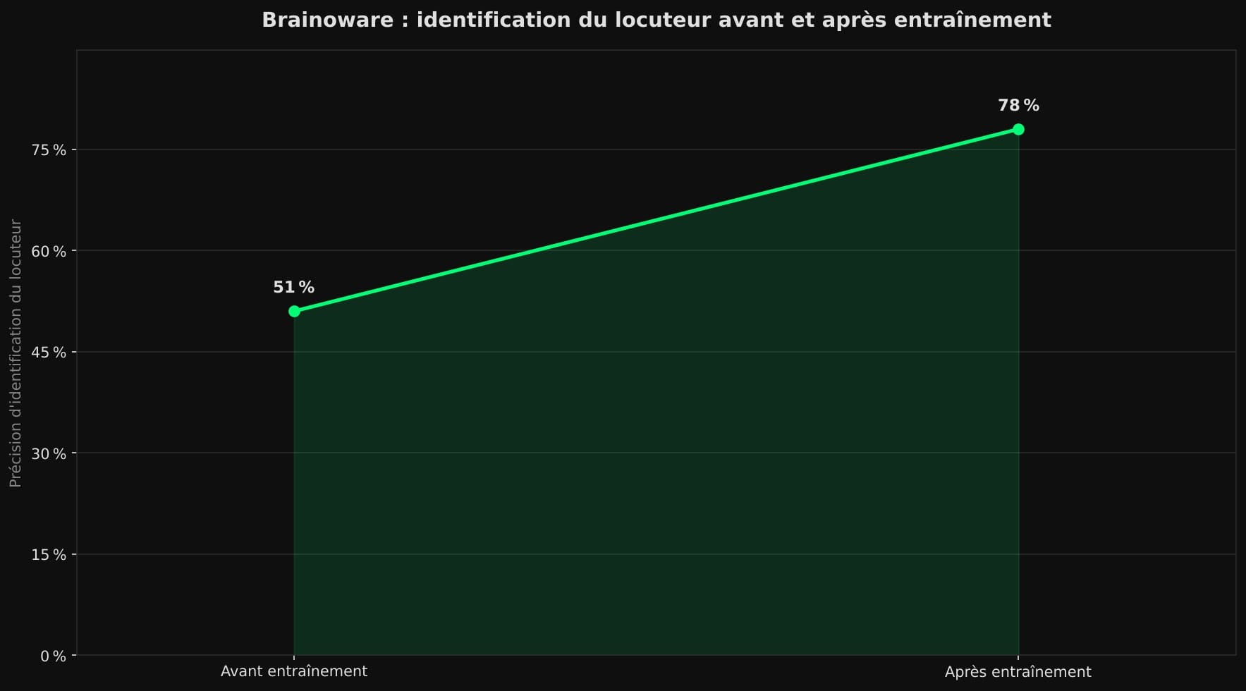 Courbe à deux points : la précision de Brainoware passe de 51 % avant entraînement à 78 % après entraînement