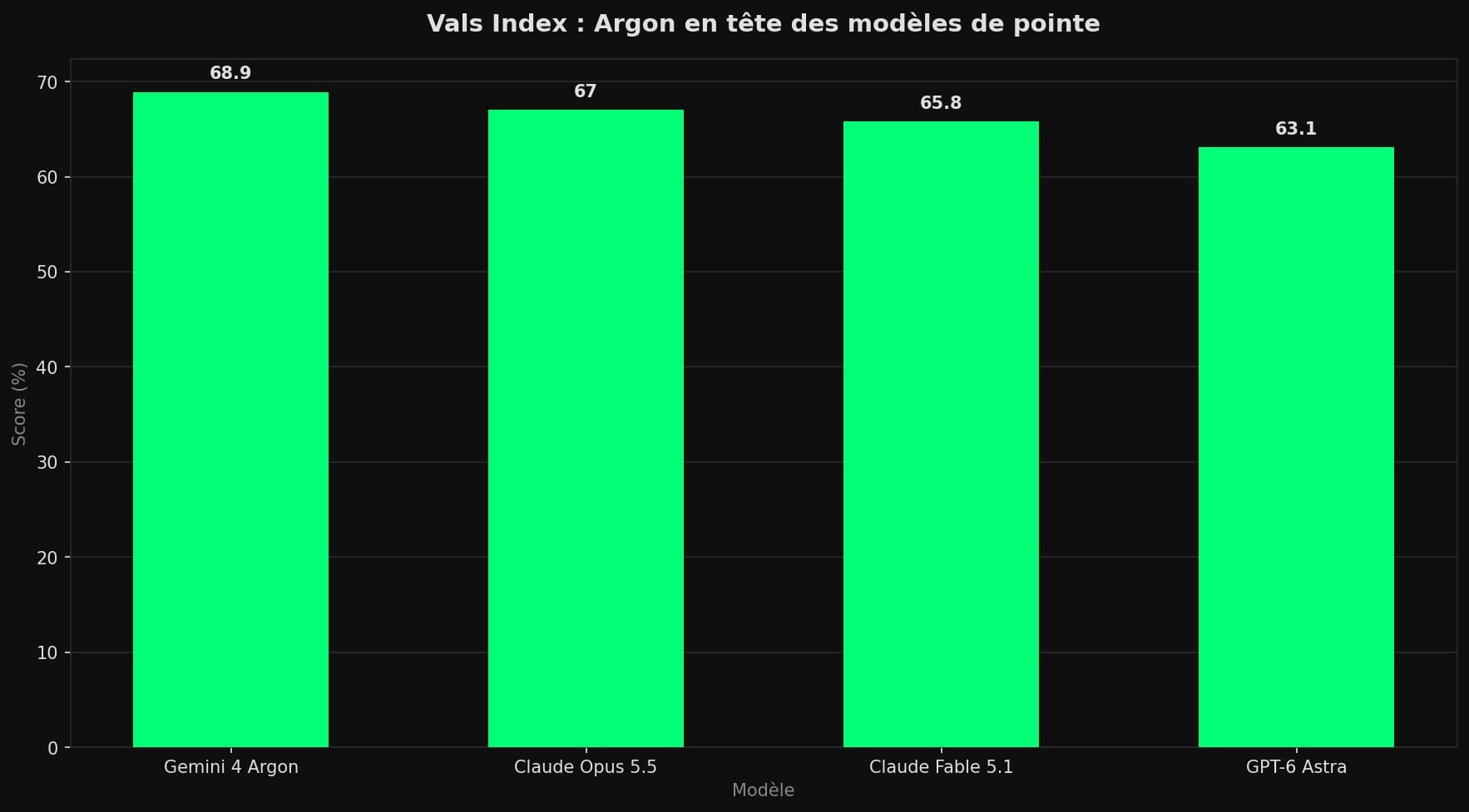 Diagramme en barres comparant le score au Vals Index de Gemini 4 Argon (68,9 %), Claude Opus 5.5 (67 %), Claude Fable 5.1 (65,8 %) et GPT-6 Astra (63,1 %).