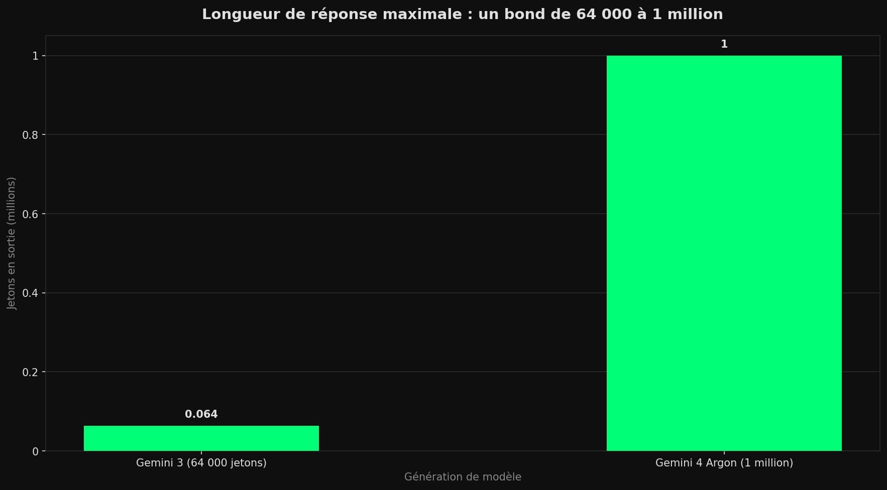 Diagramme en barres montrant le plafond de jetons en sortie passant de 0,064 million pour Gemini 3 à 1 million pour Gemini 4 Argon.