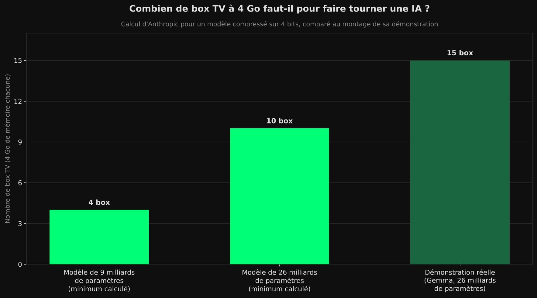 Diagramme en barres : au moins 4 box TV de 4 Go pour un modèle de 9 milliards de paramètres, au moins 10 pour un modèle de 26 milliards, et 15 box reliées dans la démonstration d'Anthropic.