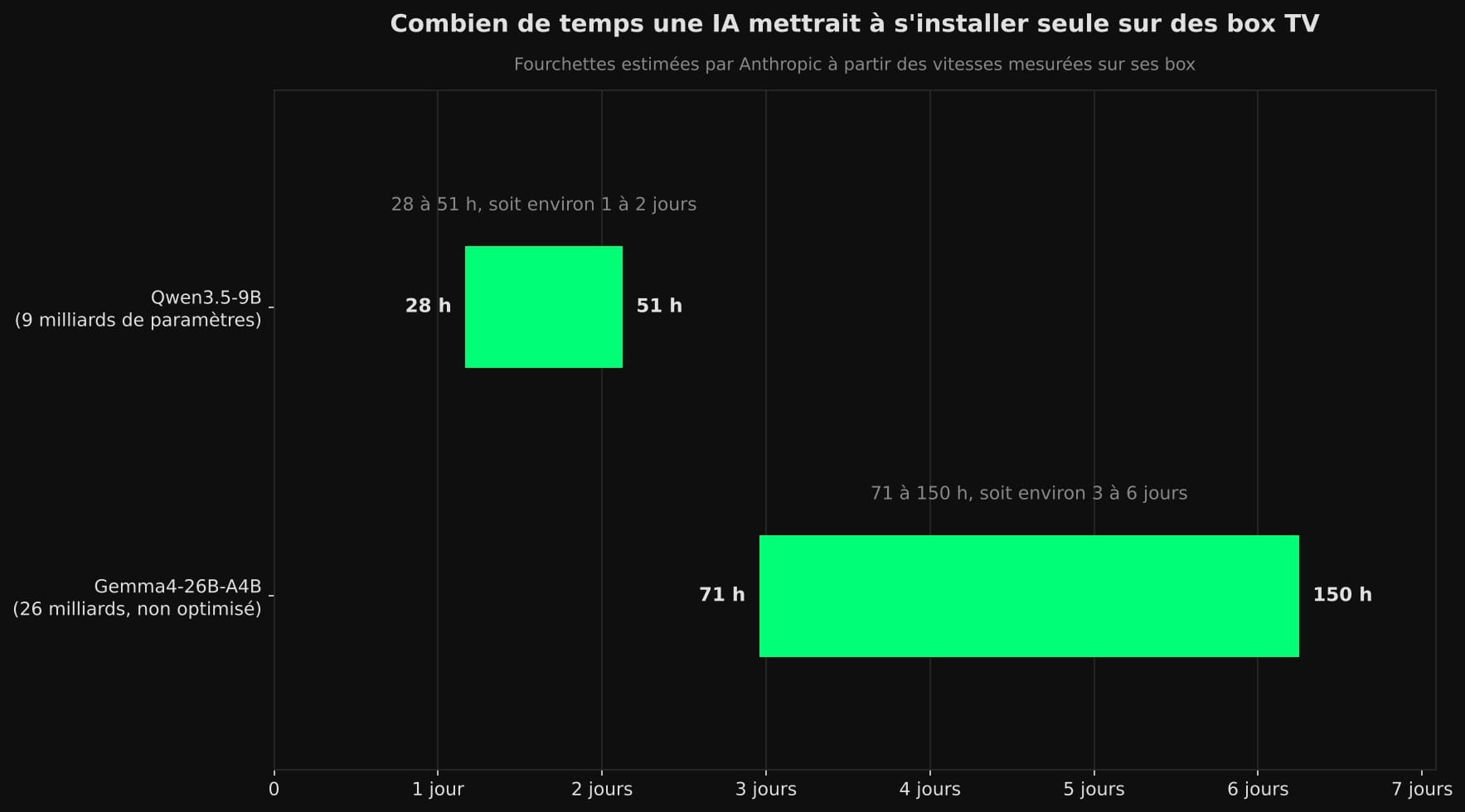 Fourchettes horizontales : installer l'IA sur des box TV prendrait de 28 à 51 heures avec Qwen3.5-9B et de 71 à 150 heures avec Gemma4-26B-A4B non optimisé.